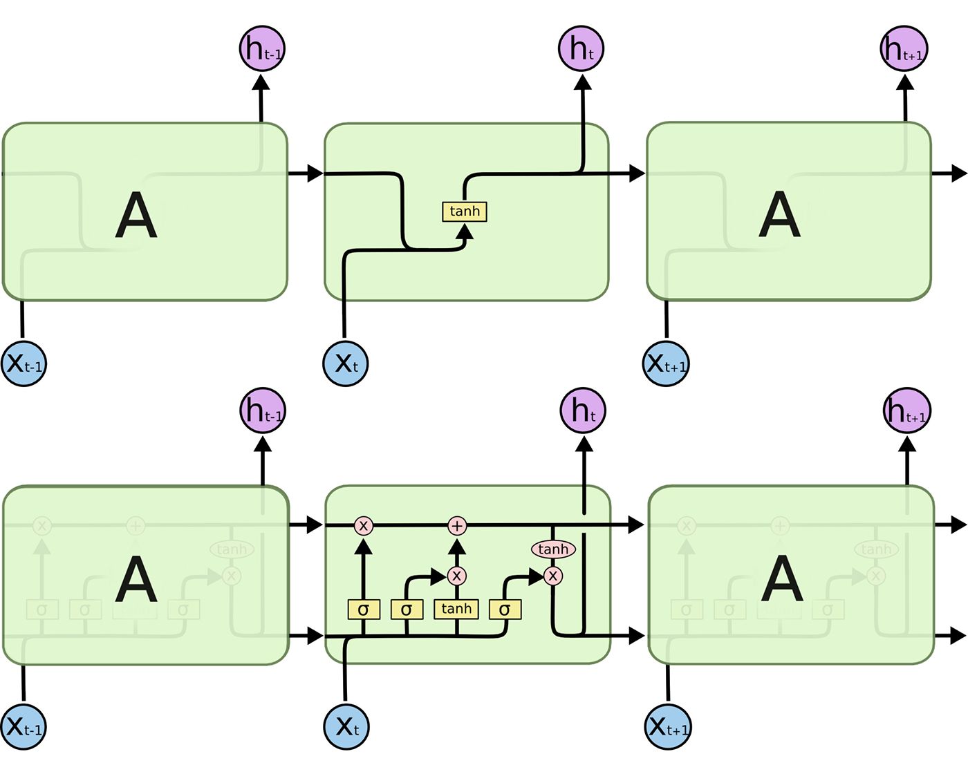 Tensorflow Keras LSTM source code line-by-line explained